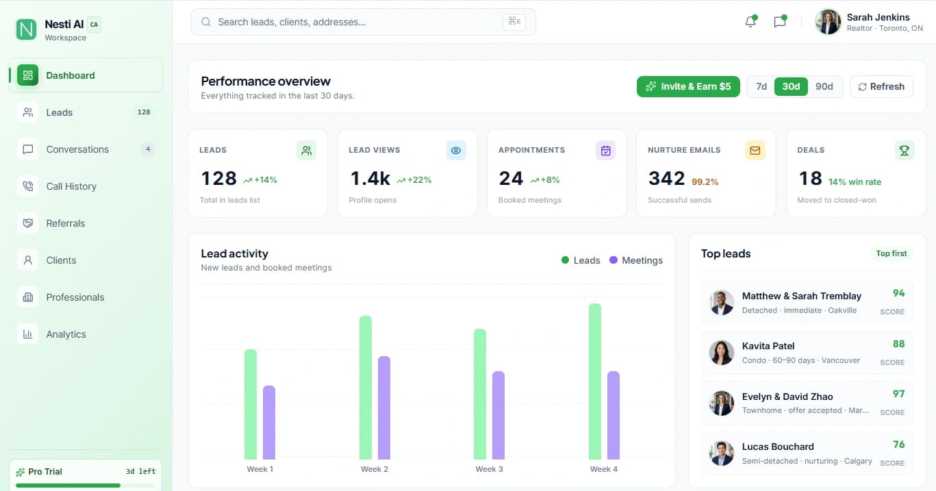 Nesti dashboard showing performance metrics, lead activity, and top leads